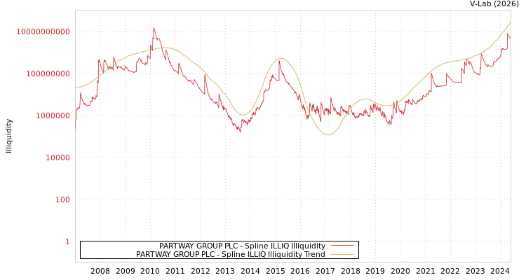 graph of PARTWAY GROUP PLC ILLIQ-SMEM