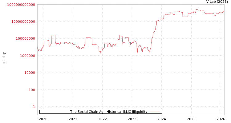 graph of The Social Chain Ag ILLIQ-HIST
