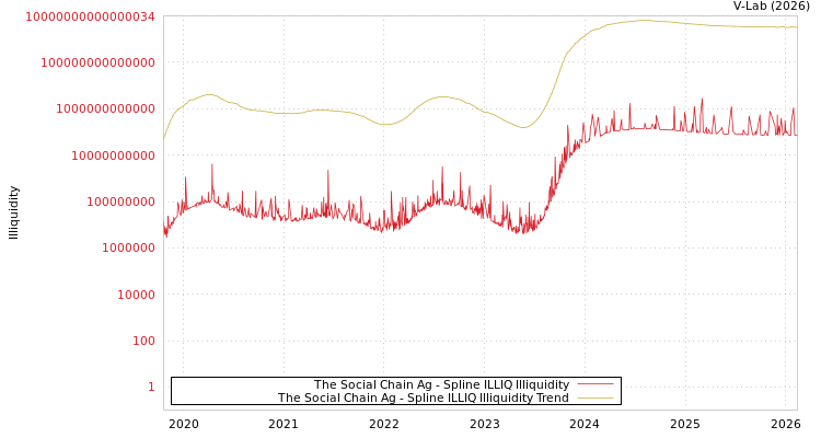 graph of The Social Chain Ag ILLIQ-SMEM