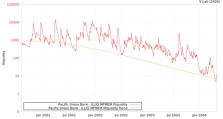 graph of Pacific Union Bank ILLIQ-MFMEM