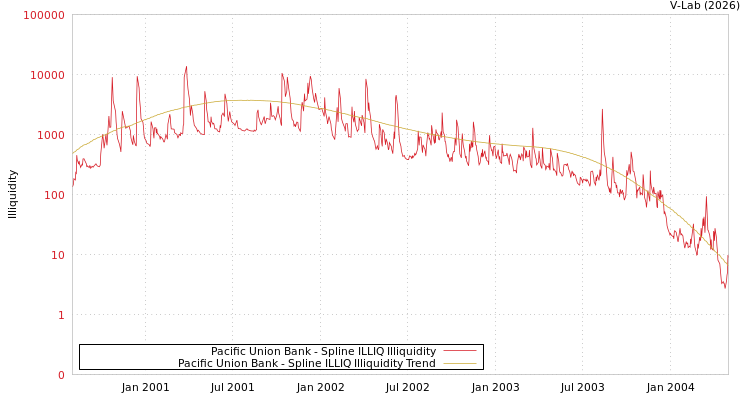 graph of Pacific Union Bank ILLIQ-SMEM