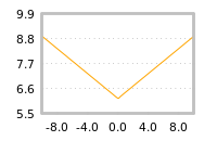 Impact of return on liquidity tomorrow