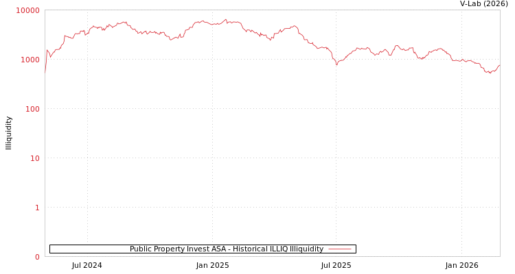 graph of Public Property Invest ASA ILLIQ-HIST