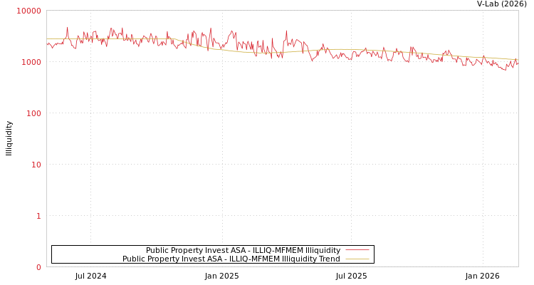 graph of Public Property Invest ASA ILLIQ-MFMEM