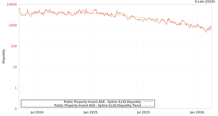 graph of Public Property Invest ASA ILLIQ-SMEM