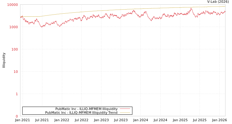 graph of PubMatic Inc ILLIQ-MFMEM