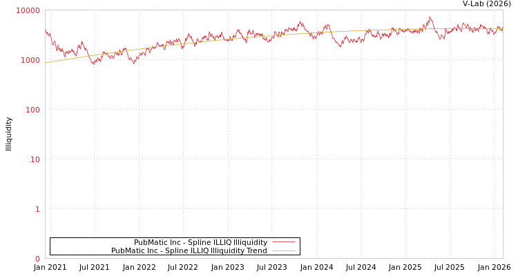 graph of PubMatic Inc ILLIQ-SMEM