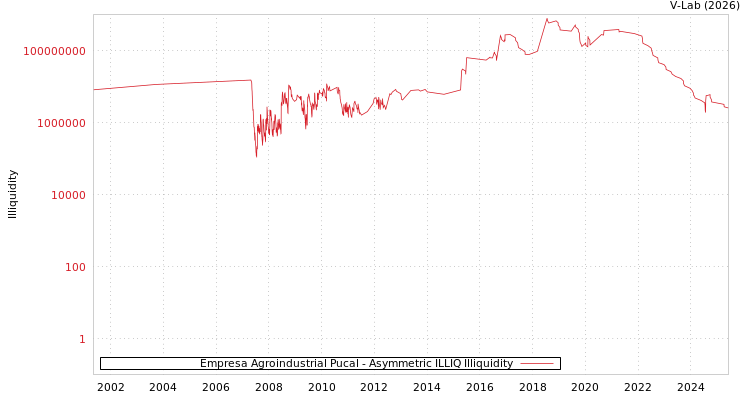 graph of Empresa Agroindustrial Pucal ILLIQ-AMEM