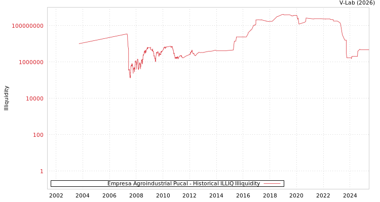 graph of Empresa Agroindustrial Pucal ILLIQ-HIST