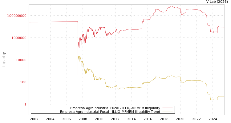 graph of Empresa Agroindustrial Pucal ILLIQ-MFMEM