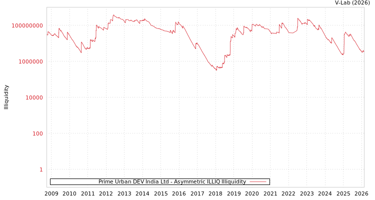 graph of Prime Urban DEV India Ltd ILLIQ-AMEM