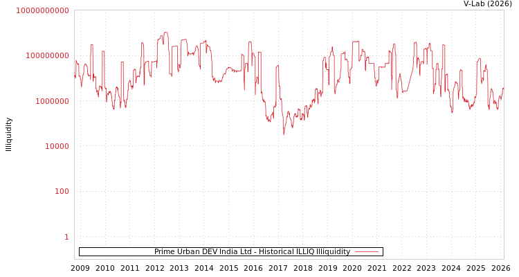 graph of Prime Urban DEV India Ltd ILLIQ-HIST