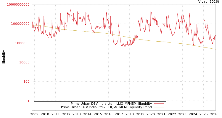 graph of Prime Urban DEV India Ltd ILLIQ-MFMEM