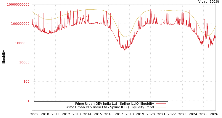 graph of Prime Urban DEV India Ltd ILLIQ-SMEM