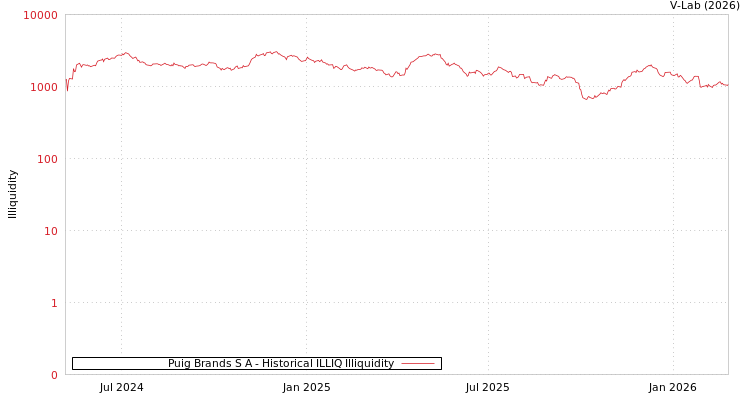 graph of Puig Brands S A ILLIQ-HIST
