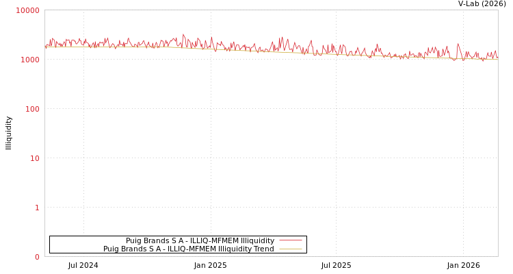 graph of Puig Brands S A ILLIQ-MFMEM