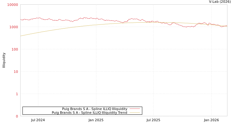 graph of Puig Brands S A ILLIQ-SMEM