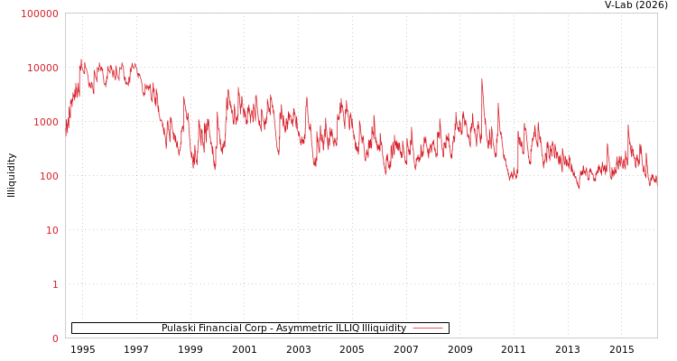 graph of Pulaski Financial Corp ILLIQ-AMEM