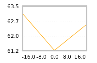 Impact of return on liquidity tomorrow