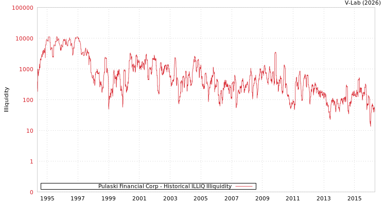 graph of Pulaski Financial Corp ILLIQ-HIST