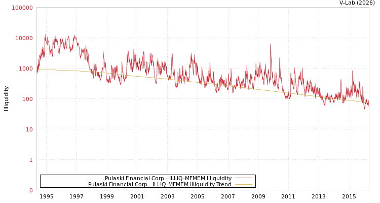 graph of Pulaski Financial Corp ILLIQ-MFMEM