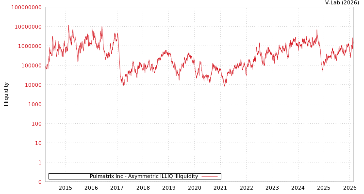 graph of Pulmatrix Inc ILLIQ-AMEM