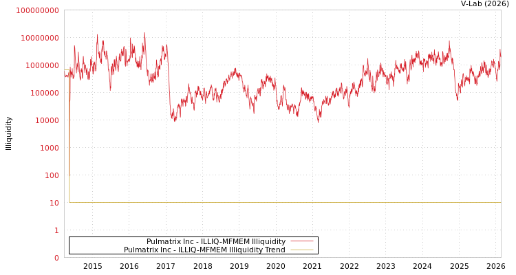 graph of Pulmatrix Inc ILLIQ-MFMEM