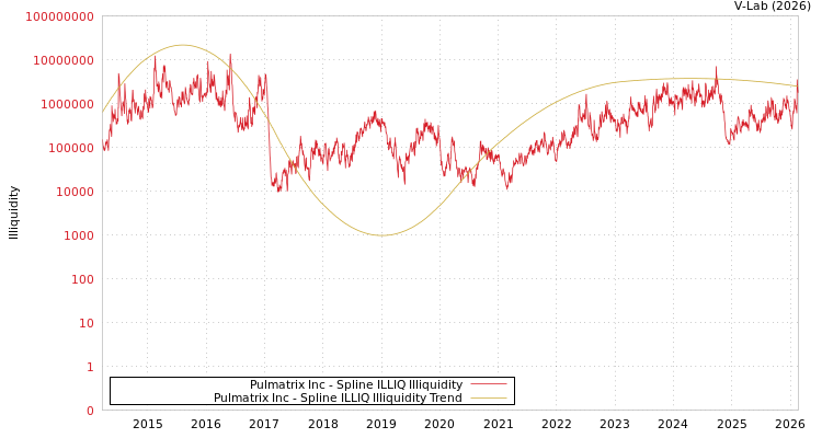 graph of Pulmatrix Inc ILLIQ-SMEM