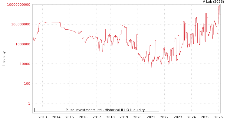 graph of Pulse Investments Ltd ILLIQ-HIST