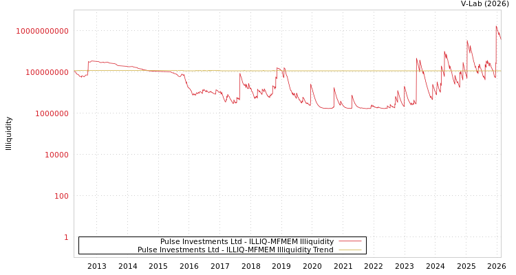 graph of Pulse Investments Ltd ILLIQ-MFMEM