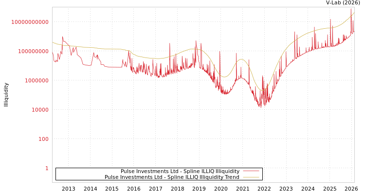 graph of Pulse Investments Ltd ILLIQ-SMEM