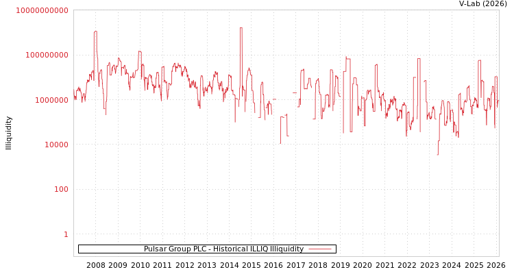 graph of Pulsar Group PLC ILLIQ-HIST