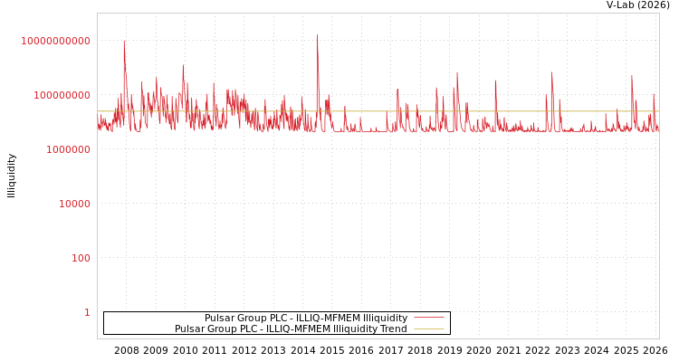 graph of Pulsar Group PLC ILLIQ-MFMEM