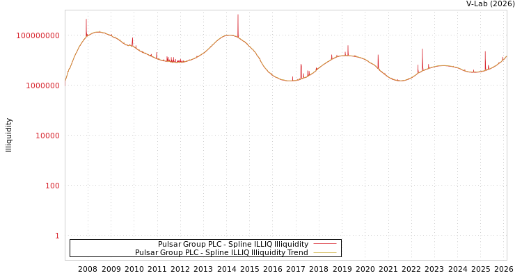graph of Pulsar Group PLC ILLIQ-SMEM