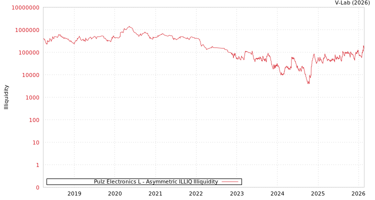 graph of Pulz Electronics L ILLIQ-AMEM