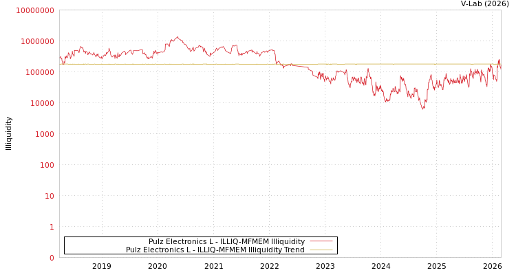 graph of Pulz Electronics L ILLIQ-MFMEM