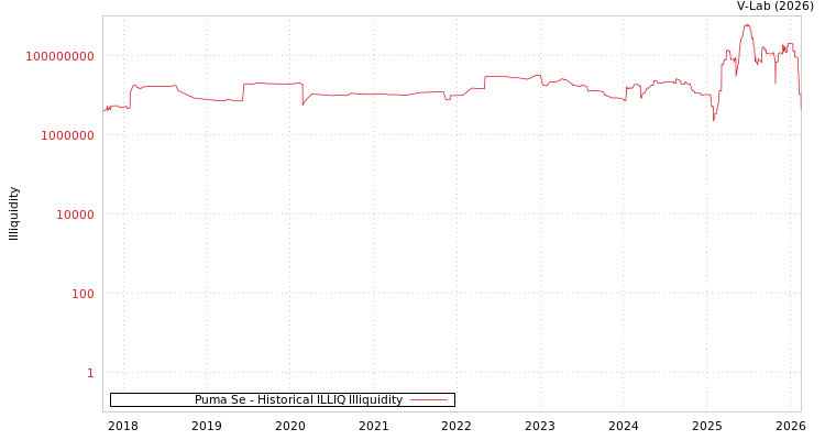graph of Puma Se ILLIQ-HIST