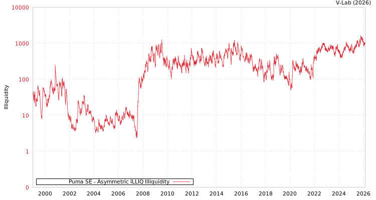 graph of Puma SE ILLIQ-AMEM