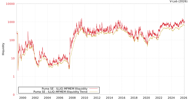 graph of Puma SE ILLIQ-MFMEM