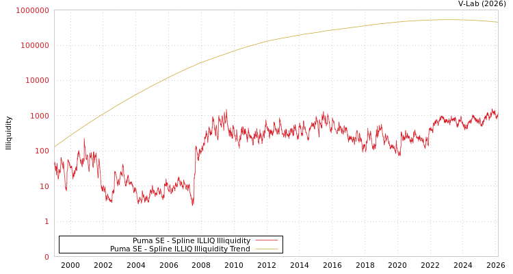 graph of Puma SE ILLIQ-SMEM