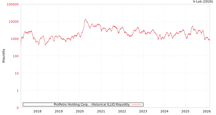 graph of ProPetro Holding Corp. ILLIQ-HIST