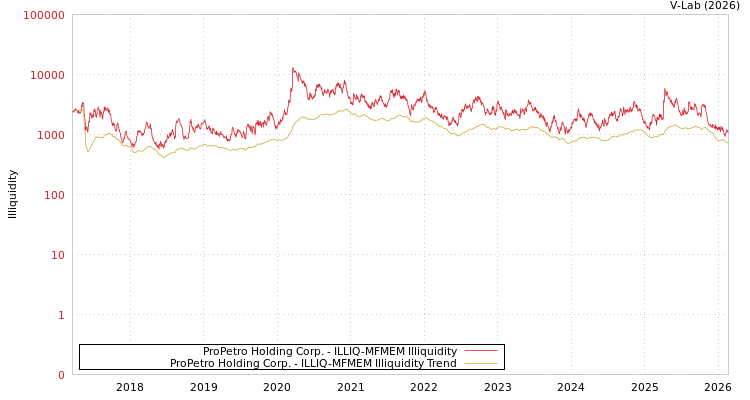 graph of ProPetro Holding Corp. ILLIQ-MFMEM
