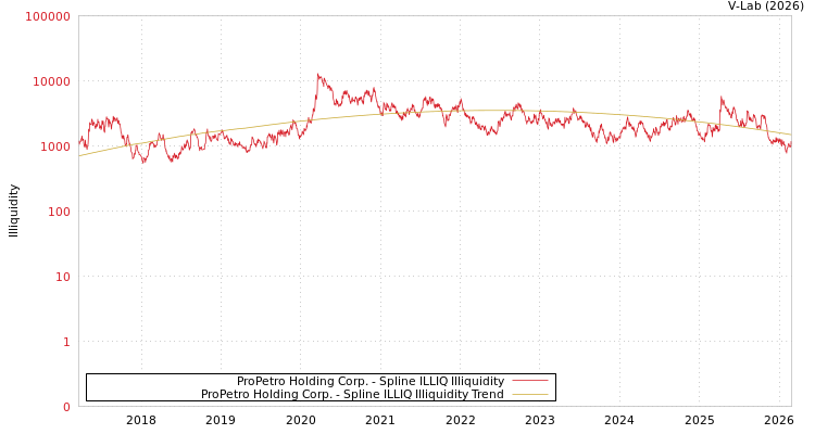 graph of ProPetro Holding Corp. ILLIQ-SMEM