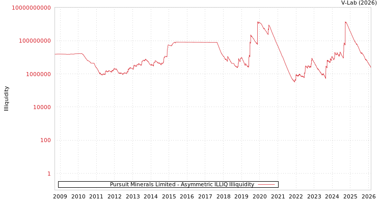 graph of Pursuit Minerals Limited ILLIQ-AMEM