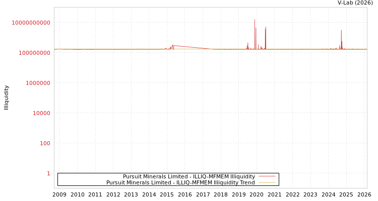 graph of Pursuit Minerals Limited ILLIQ-MFMEM