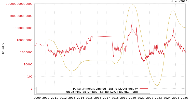 graph of Pursuit Minerals Limited ILLIQ-SMEM