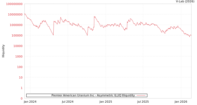 graph of Premier American Uranium Inc ILLIQ-AMEM