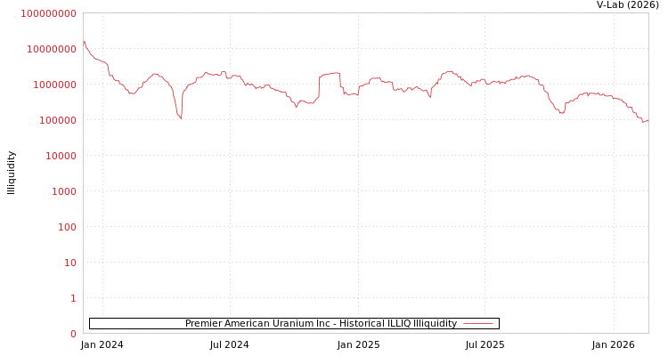 graph of Premier American Uranium Inc ILLIQ-HIST
