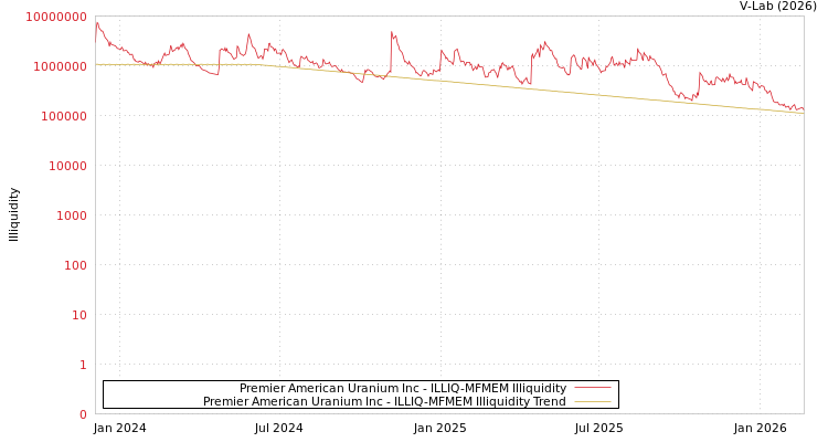 graph of Premier American Uranium Inc ILLIQ-MFMEM