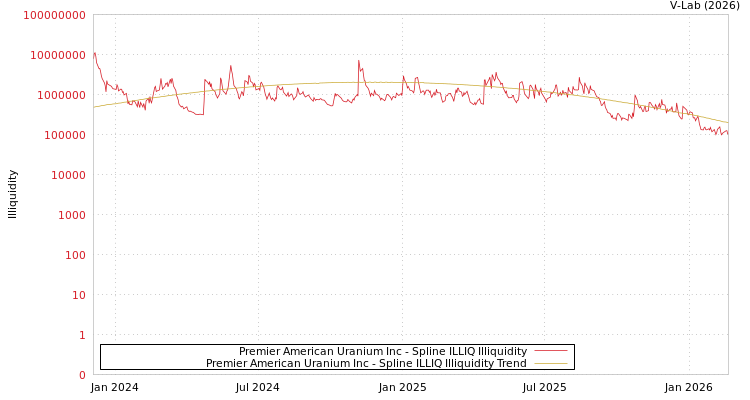 graph of Premier American Uranium Inc ILLIQ-SMEM